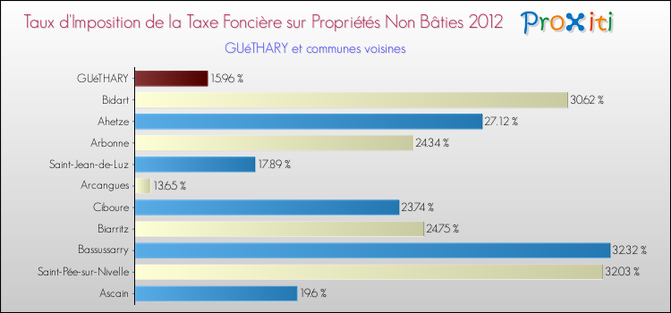 Taux d'imposition de la taxe foncière sur les immeubles et terrains non batis 2012 pour GUéTHARY et les communes proches Comparaison des taux d'imposition de la taxe foncière sur les immeubles et terrains non batis 2012 pour GUéTHARY et les communes voisines