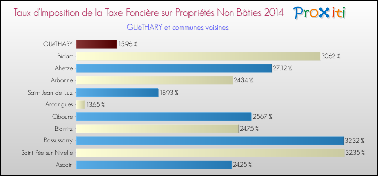 Taux d'imposition de la taxe foncière sur les immeubles et terrains non batis 2014 pour GUéTHARY et les communes proches Comparaison des taux d'imposition de la taxe foncière sur les immeubles et terrains non batis 2014 pour GUéTHARY et les communes voisines