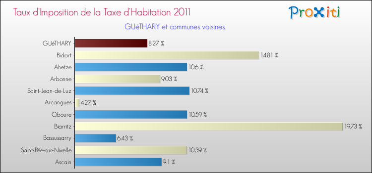 Taux d'imposition de la taxe d'habitation 2011 pour GUéTHARY et les communes proches Comparaison des taux d'imposition de la taxe d'habitation 2011 pour GUéTHARY et les communes voisines