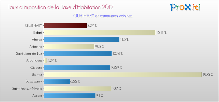 Taux d'imposition de la taxe d'habitation 2012 pour GUéTHARY et les communes proches Comparaison des taux d'imposition de la taxe d'habitation 2012 pour GUéTHARY et les communes voisines