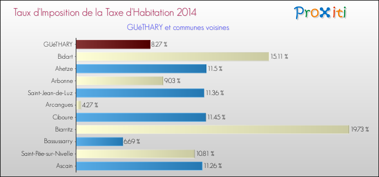Taux d'imposition de la taxe d'habitation 2014 pour GUéTHARY et les communes proches Comparaison des taux d'imposition de la taxe d'habitation 2014 pour GUéTHARY et les communes voisines