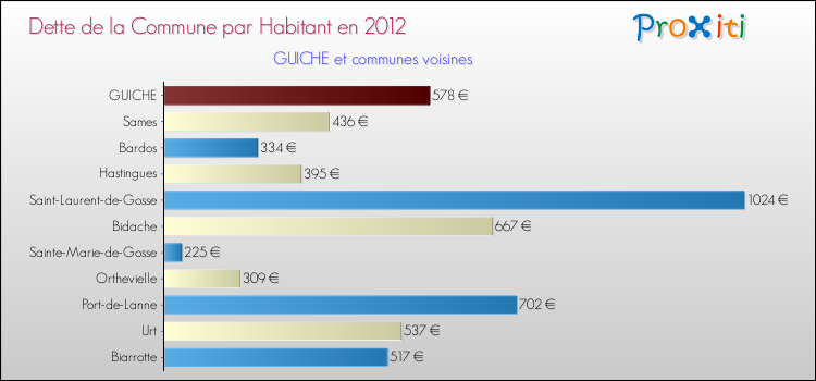 Dette par habitant de la commune en 2012 pour GUICHE et les communes proches Comparaison de la dette par habitant de la commune en 2012 pour GUICHE et les communes voisines