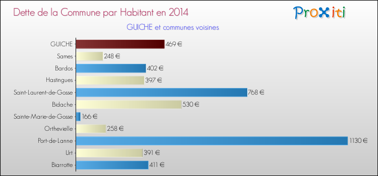 Dette par habitant de la commune en 2014 pour GUICHE et les communes proches Comparaison de la dette par habitant de la commune en 2014 pour GUICHE et les communes voisines