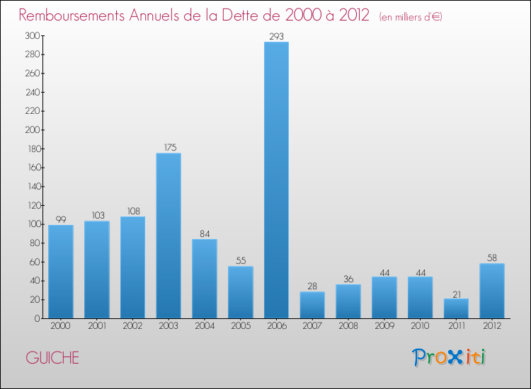 Evolution de l'annuité de la dette pour la commune de GUICHE de 2000 à 2012 Annuités de la dette pour GUICHE de 2000 à 2012