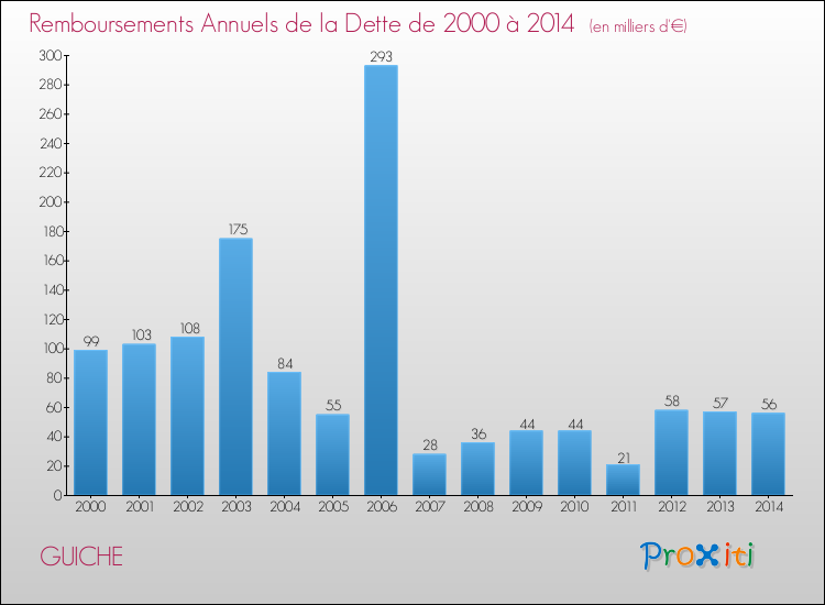 Evolution de l'annuité de la dette pour la commune de GUICHE de 2000 à 2014 Annuités de la dette pour GUICHE de 2000 à 2014