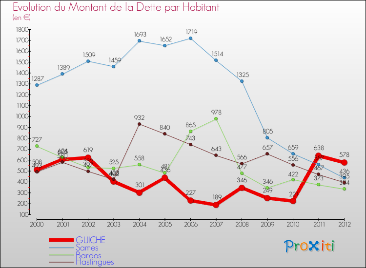Evolution de la dette par habitant pour la commune de GUICHE et les communes proches de 2000 à 2012 Comparaison de la dette par habitant pour GUICHE et les communes voisines de 2000 à 2012