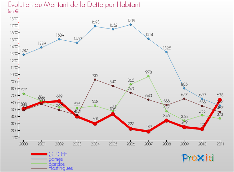 Evolution de la dette par habitant pour la commune de GUICHE et les communes proches Comparaison de la dette par habitant pour GUICHE et les communes voisines