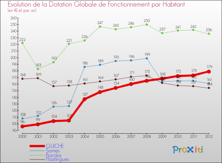 Evolution et montant de la dotation globale de fonctionnement par Habitant pour GUICHE et les communes proches Comparaison des dotations globales de fonctionnement par habitant pour GUICHE et les communes voisines