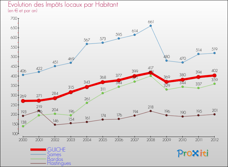 Evolution et montant des impôts locaux par Habitant pour GUICHE et les communes proches Comparaison des impôts locaux par habitant pour GUICHE et les communes voisines