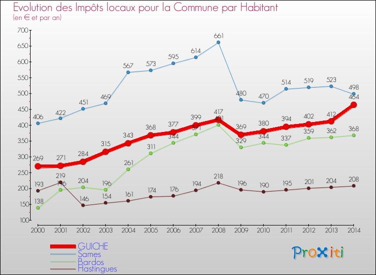 Evolution et montant des impôts locaux par Habitant pour GUICHE et les communes proches de 2000 à 2014 Comparaison des impôts locaux par habitant pour GUICHE et les communes voisines de 2000 à 2014