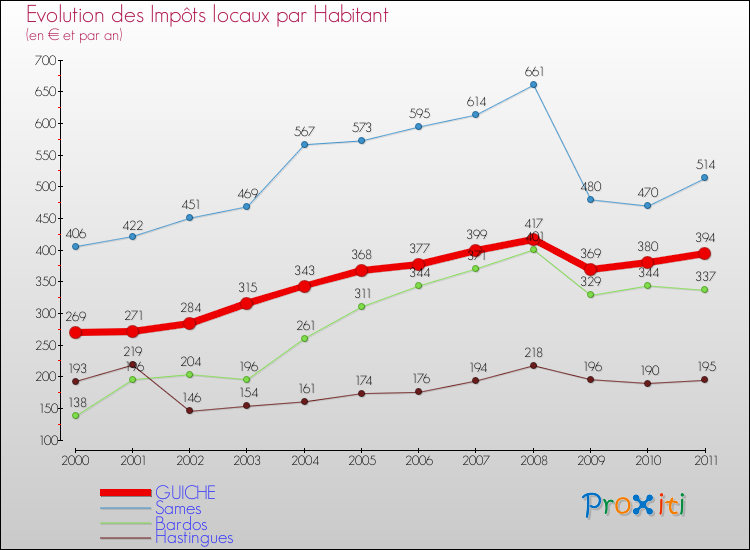 Evolution et montant des impôts locaux par Habitant pour GUICHE et les communes proches Comparaison des impôts locaux par habitant pour GUICHE et les communes voisines