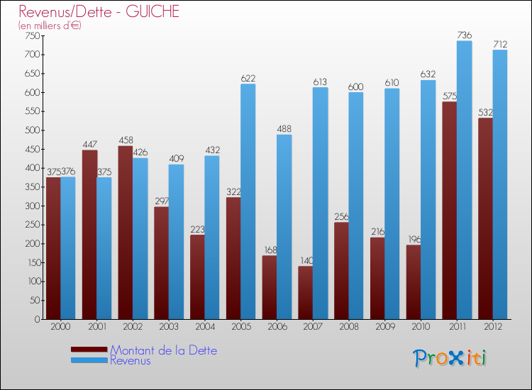 Evolution comparée de la dette et des revenus pour la commune de GUICHE de 2000 à 2012 Comparaison de la dette et des revenus pour GUICHE de 2000 à 2012