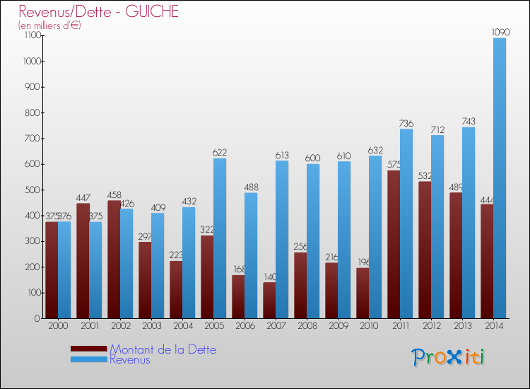 Evolution comparée de la dette et des revenus pour la commune de GUICHE de 2000 à 2014 Comparaison de la dette et des revenus pour GUICHE de 2000 à 2014