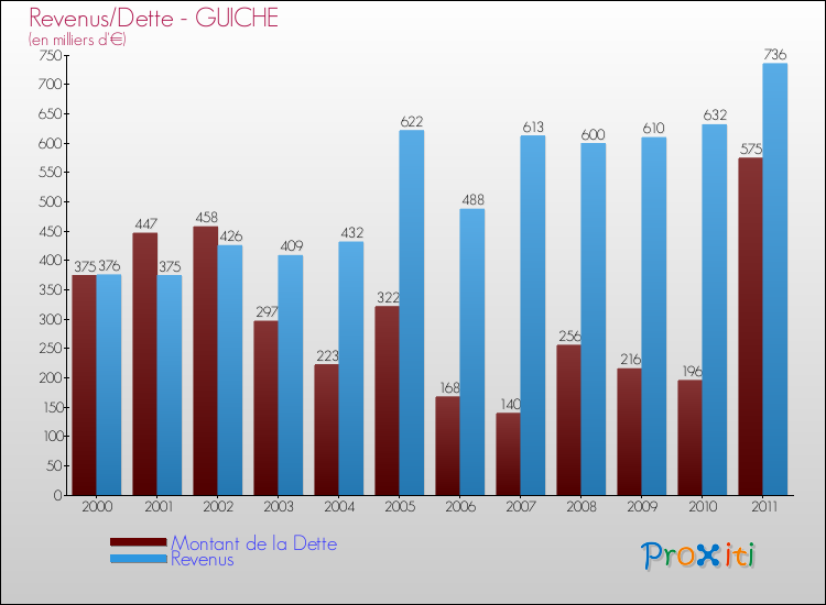 Evolution comparée de la dette et des revenus pour la commune de GUICHE de 2000 à 2011 Comparaison de la dette et des revenus pour GUICHE de 2000 à 2011