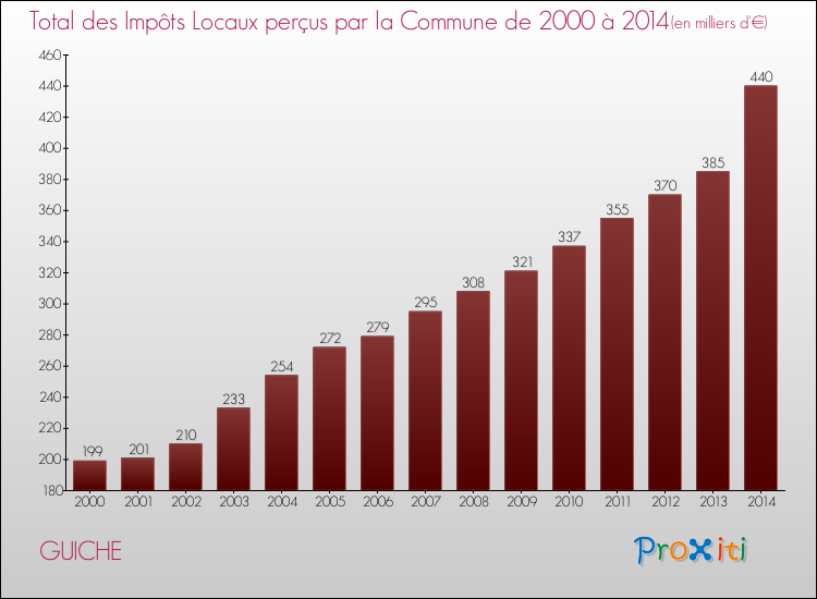 Evolution des Impôts Locaux pour la commune de GUICHE de 2000 à 2014 Evolution des Impôts Locaux pour GUICHE de 2000 à 2014