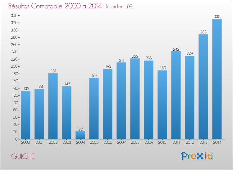 Evolution du résultat comptable pour la commune de GUICHE de 2000 à 2014 Evolution du résultat comptable pour GUICHE de 2000 à 2014