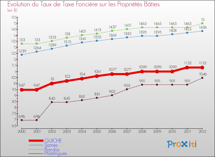 Evolution du taux de la taxe foncière sur le bati pour GUICHE et les communes proches de 2000 à 2012 Comparaison des taux de taxe foncière sur le bati pour GUICHE et les communes voisines de 2000 à 2012