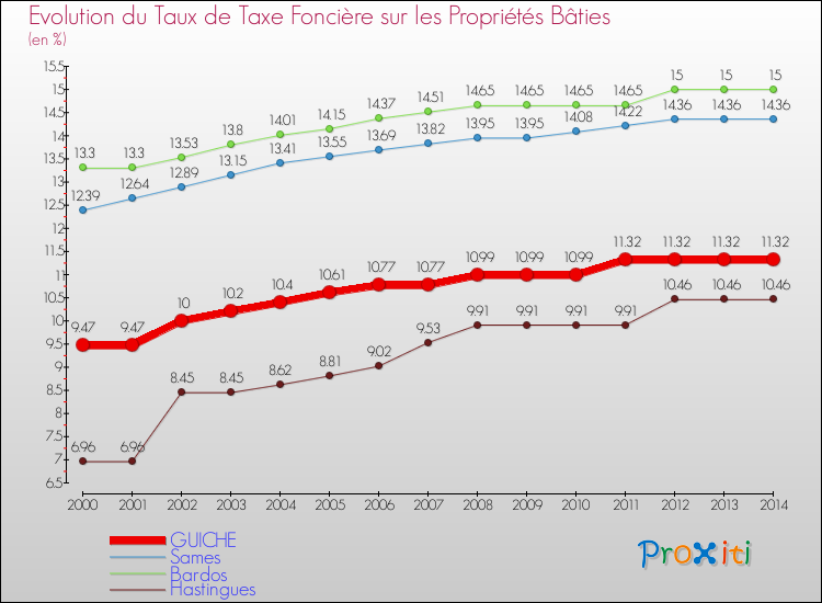 Evolution du taux de la taxe foncière sur le bati pour GUICHE et les communes proches de 2000 à 2014 Comparaison des taux de taxe foncière sur le bati pour GUICHE et les communes voisines de 2000 à 2014