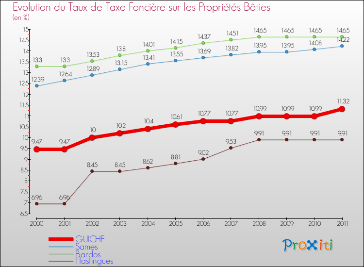 Evolution du taux de la taxe foncière sur le bati pour GUICHE et les communes proches Comparaison des taux de taxe foncière sur le bati pour GUICHE et les communes voisines