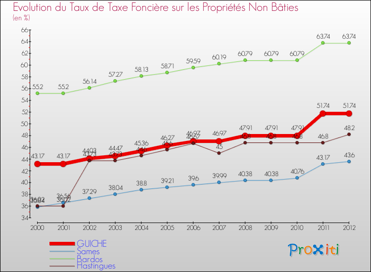 Evolution du taux de la taxe foncière sur les immeubles et terrains non batis pour GUICHE et les communes proches de 2000 à 2012 Comparaison des taux de la taxe foncière sur les immeubles et terrains non batis pour GUICHE et les communes voisines de 2000 à 2012