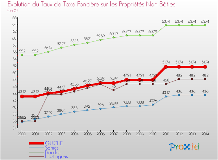 Evolution du taux de la taxe foncière sur les immeubles et terrains non batis pour GUICHE et les communes proches de 2000 à 2014 Comparaison des taux de la taxe foncière sur les immeubles et terrains non batis pour GUICHE et les communes voisines de 2000 à 2014