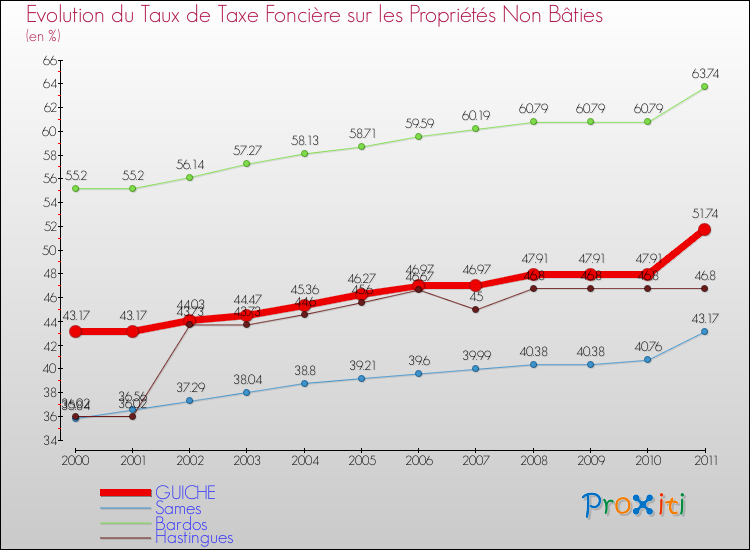 Evolution du taux de la taxe foncière sur les immeubles et terrains non batis pour GUICHE et les communes proches Comparaison des taux de la taxe foncière sur les immeubles et terrains non batis pour GUICHE et les communes voisines