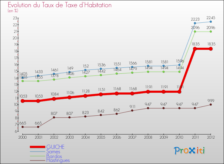 Evolution du taux de la taxe d'habitation pour GUICHE et les communes proches Comparaison des taux de la taxe d'habitation pour GUICHE et les communes voisines