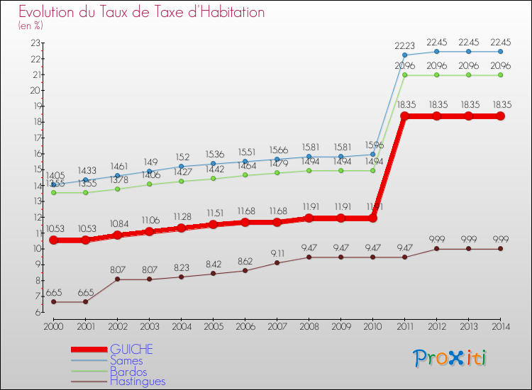Evolution du taux de la taxe d'habitation pour GUICHE et les communes proches de 2000 à 2014 Comparaison des taux de la taxe d'habitation pour GUICHE et les communes voisines de 2000 à 2014