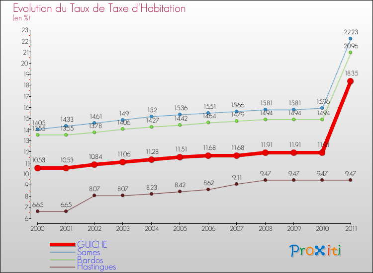 Evolution du taux de la taxe d'habitation pour GUICHE et les communes proches Comparaison des taux de la taxe d'habitation pour GUICHE et les communes voisines