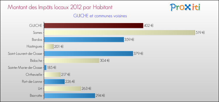 Montant des impôts locaux par Habitant pour GUICHE et les communes proches Comparaison des impôts locaux par habitant pour GUICHE et les communes voisines