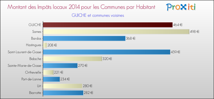 Montant des impôts locaux par Habitant pour GUICHE et les communes proches en 2014 Comparaison des impôts locaux par habitant pour GUICHE et les communes voisines en 2014