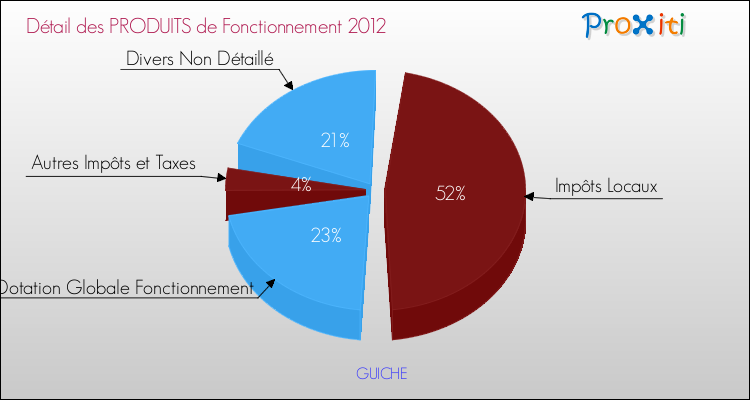 Décomposition du Budget de Fonctionnement 2012 de la commune de GUICHE Budget de Fonctionnement 2012 pour la commune de GUICHE