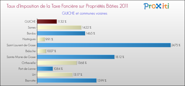 Taux d'imposition de la taxe foncière sur le bati 2011 pour GUICHE et les communes proches Comparaison des taux d'imposition de la taxe foncière sur le bati 2011 pour GUICHE et les communes voisines