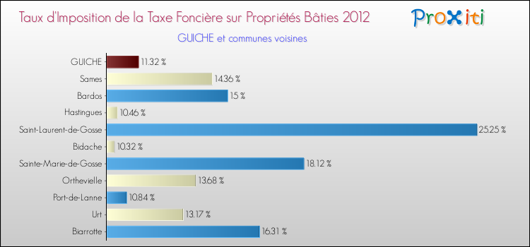 Taux d'imposition de la taxe foncière sur le bati 2012 pour GUICHE et les communes proches Comparaison des taux d'imposition de la taxe foncière sur le bati 2012 pour GUICHE et les communes voisines