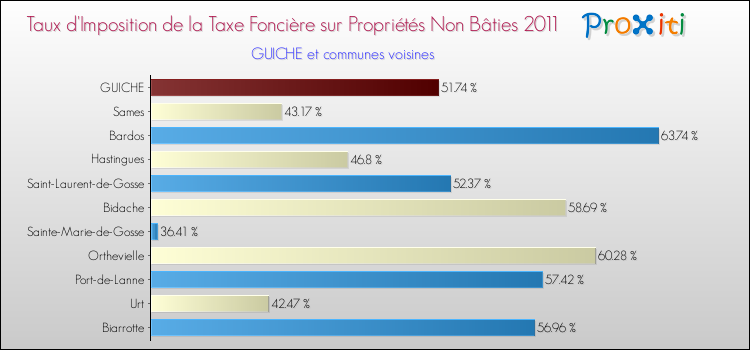 Taux d'imposition de la taxe foncière sur les immeubles et terrains non batis 2011 pour GUICHE et les communes proches Comparaison des taux d'imposition de la taxe foncière sur les immeubles et terrains non batis 2011 pour GUICHE et les communes voisines
