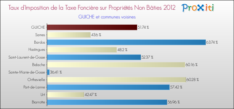 Taux d'imposition de la taxe foncière sur les immeubles et terrains non batis 2012 pour GUICHE et les communes proches Comparaison des taux d'imposition de la taxe foncière sur les immeubles et terrains non batis 2012 pour GUICHE et les communes voisines