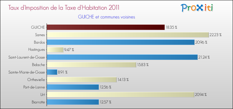 Taux d'imposition de la taxe d'habitation 2011 pour GUICHE et les communes proches Comparaison des taux d'imposition de la taxe d'habitation 2011 pour GUICHE et les communes voisines