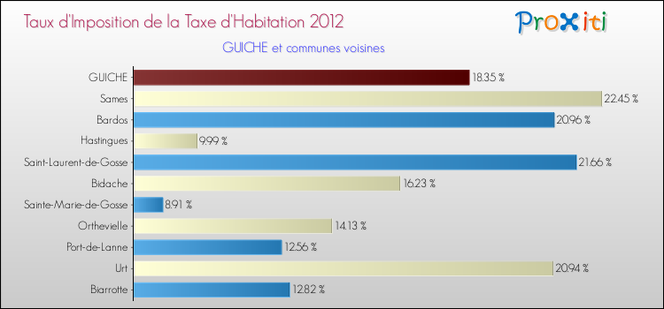 Taux d'imposition de la taxe d'habitation 2012 pour GUICHE et les communes proches Comparaison des taux d'imposition de la taxe d'habitation 2012 pour GUICHE et les communes voisines