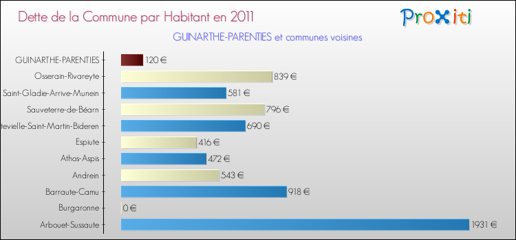 Dette par habitant de la commune en 2011 pour GUINARTHE-PARENTIES et les communes proches Comparaison de la dette par habitant de la commune en 2011 pour GUINARTHE-PARENTIES et les communes voisines