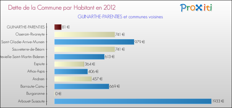 Dette par habitant de la commune en 2012 pour GUINARTHE-PARENTIES et les communes proches Comparaison de la dette par habitant de la commune en 2012 pour GUINARTHE-PARENTIES et les communes voisines