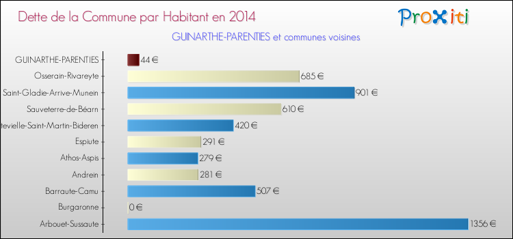 Dette par habitant de la commune en 2014 pour GUINARTHE-PARENTIES et les communes proches Comparaison de la dette par habitant de la commune en 2014 pour GUINARTHE-PARENTIES et les communes voisines