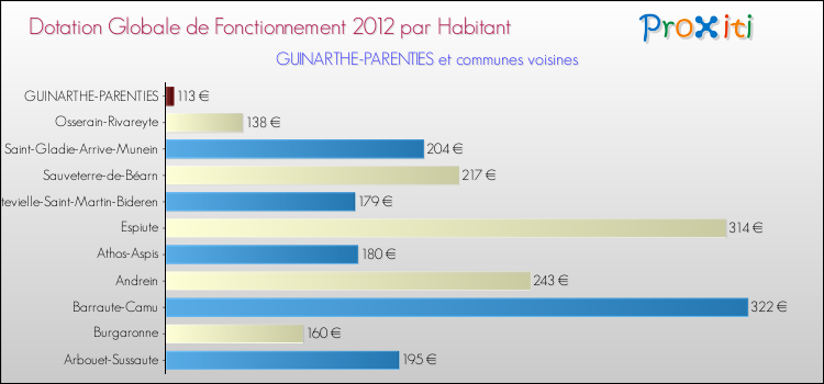Montant des dotations globales de fonctionnement DGF par Habitant pour GUINARTHE-PARENTIES et les communes proches Comparaison des des dotations globales de fonctionnement DGF par habitant pour GUINARTHE-PARENTIES et les communes voisines