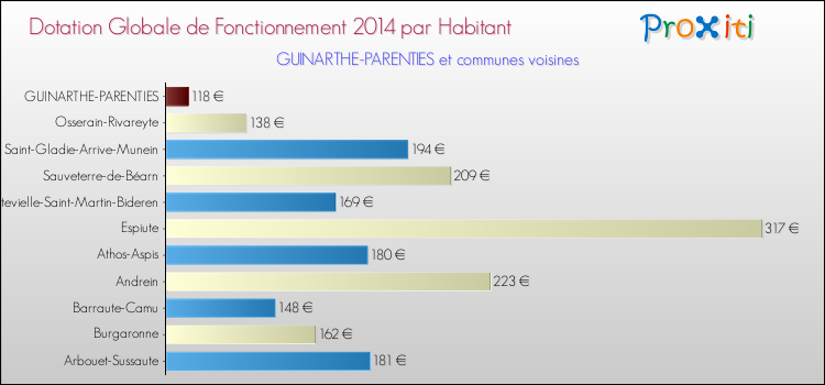 Montant des dotations globales de fonctionnement DGF par Habitant pour GUINARTHE-PARENTIES et les communes proches en 2014. Comparaison des des dotations globales de fonctionnement DGF par habitant pour GUINARTHE-PARENTIES et les communes voisines en 2014.