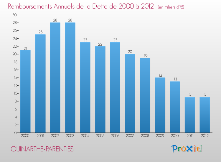 Evolution de l'annuité de la dette pour la commune de GUINARTHE-PARENTIES de 2000 à 2012 Annuités de la dette pour GUINARTHE-PARENTIES de 2000 à 2012