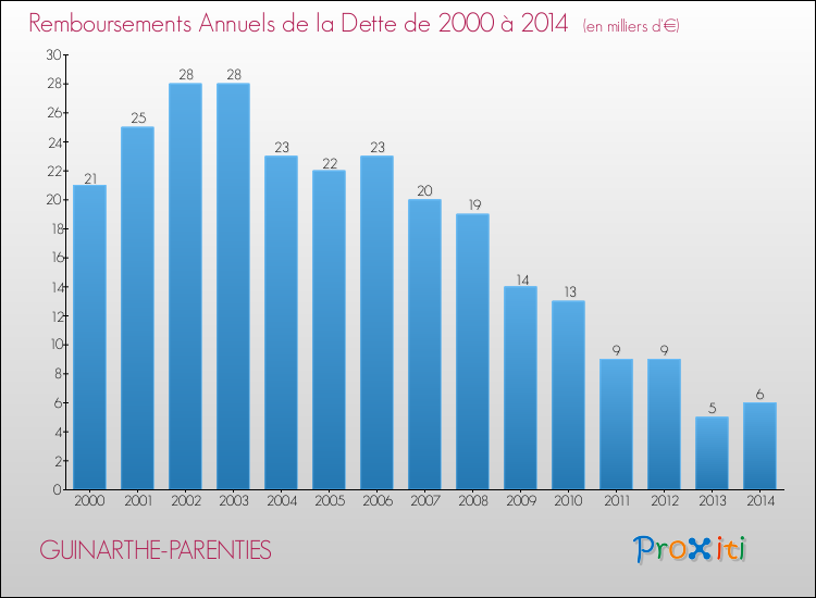 Evolution de l'annuité de la dette pour la commune de GUINARTHE-PARENTIES de 2000 à 2014 Annuités de la dette pour GUINARTHE-PARENTIES de 2000 à 2014