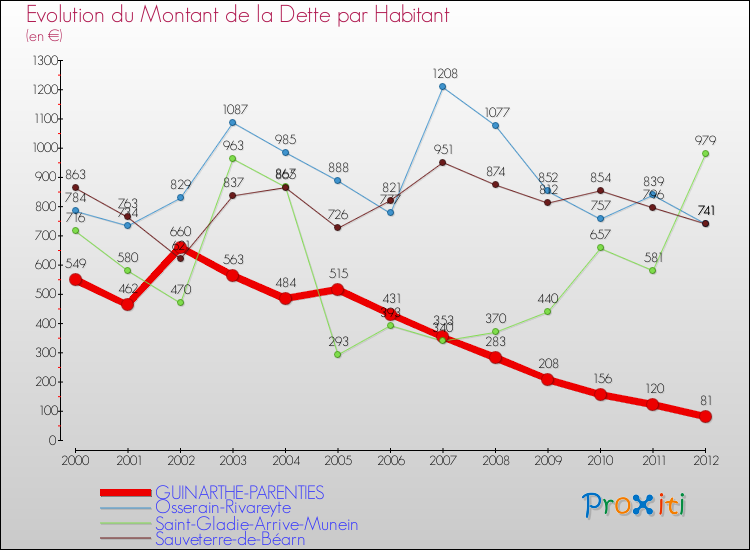 Evolution de la dette par habitant pour la commune de GUINARTHE-PARENTIES et les communes proches de 2000 à 2012 Comparaison de la dette par habitant pour GUINARTHE-PARENTIES et les communes voisines de 2000 à 2012