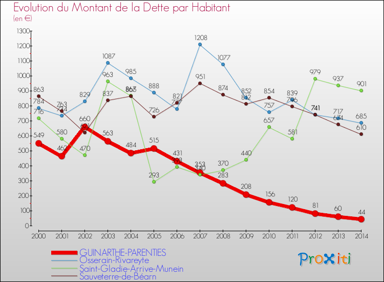 Evolution de la dette par habitant pour la commune de GUINARTHE-PARENTIES et les communes proches de 2000 à 2014 Comparaison de la dette par habitant pour GUINARTHE-PARENTIES et les communes voisines de 2000 à 2014