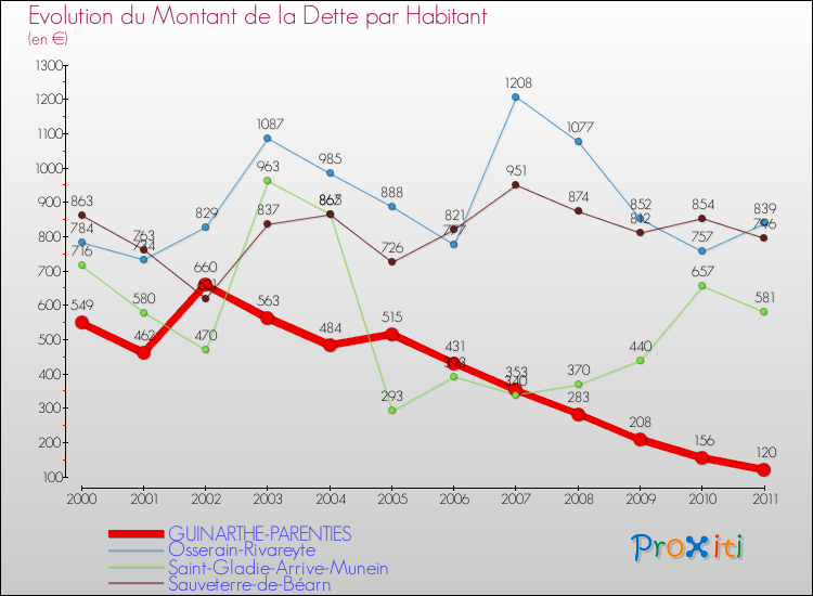 Evolution de la dette par habitant pour la commune de GUINARTHE-PARENTIES et les communes proches Comparaison de la dette par habitant pour GUINARTHE-PARENTIES et les communes voisines
