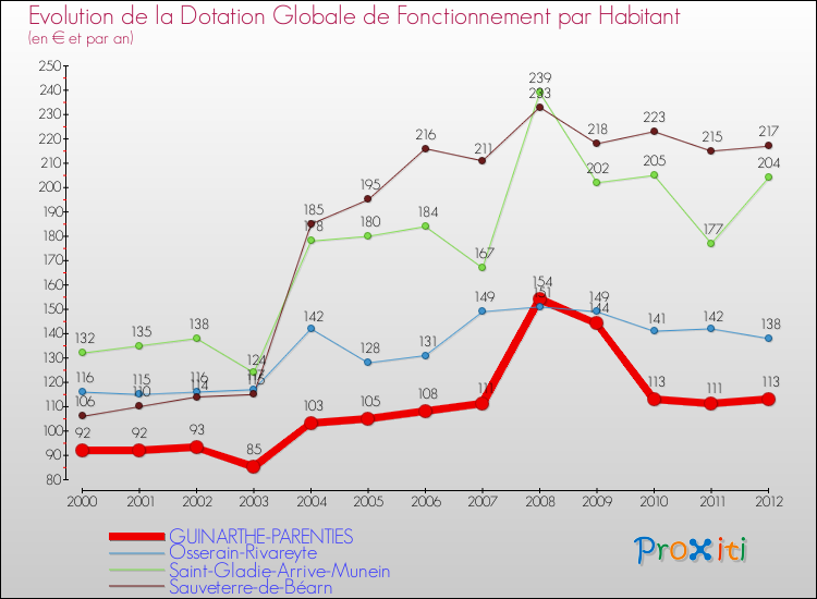 Evolution et montant de la dotation globale de fonctionnement par Habitant pour GUINARTHE-PARENTIES et les communes proches Comparaison des dotations globales de fonctionnement par habitant pour GUINARTHE-PARENTIES et les communes voisines