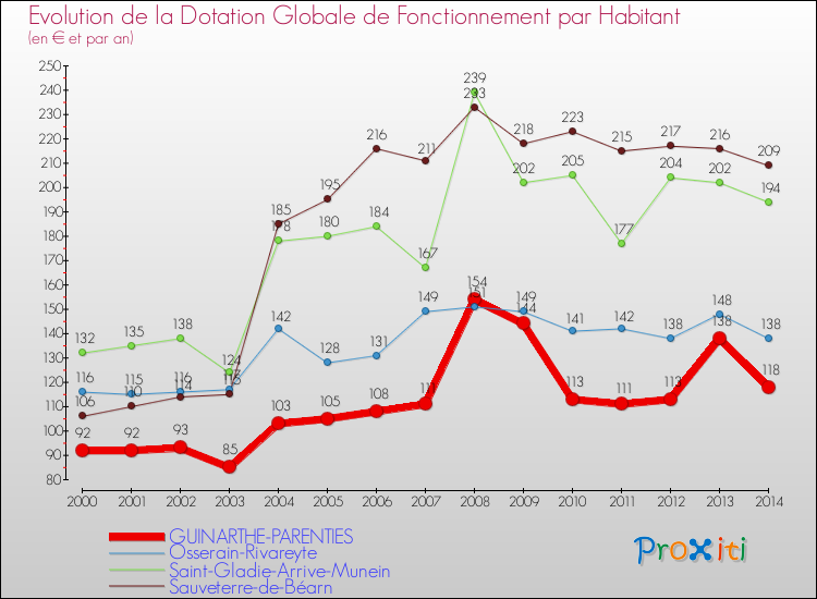 Evolution et montant de la dotation globale de fonctionnement par Habitant pour GUINARTHE-PARENTIES et les communes proches de 2000 à 2014. Comparaison des dotations globales de fonctionnement par habitant pour GUINARTHE-PARENTIES et les communes voisines de 2000 à 2014.